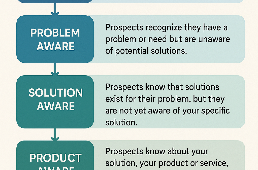 Why Product‑Market Awareness Matters in 2025: Avoiding the #1 Copywriting Mistake