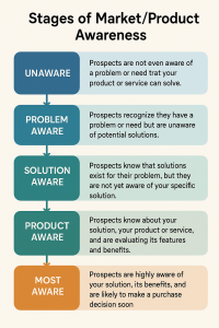 Eugene Schwartz's product market awareness, updated for 2025