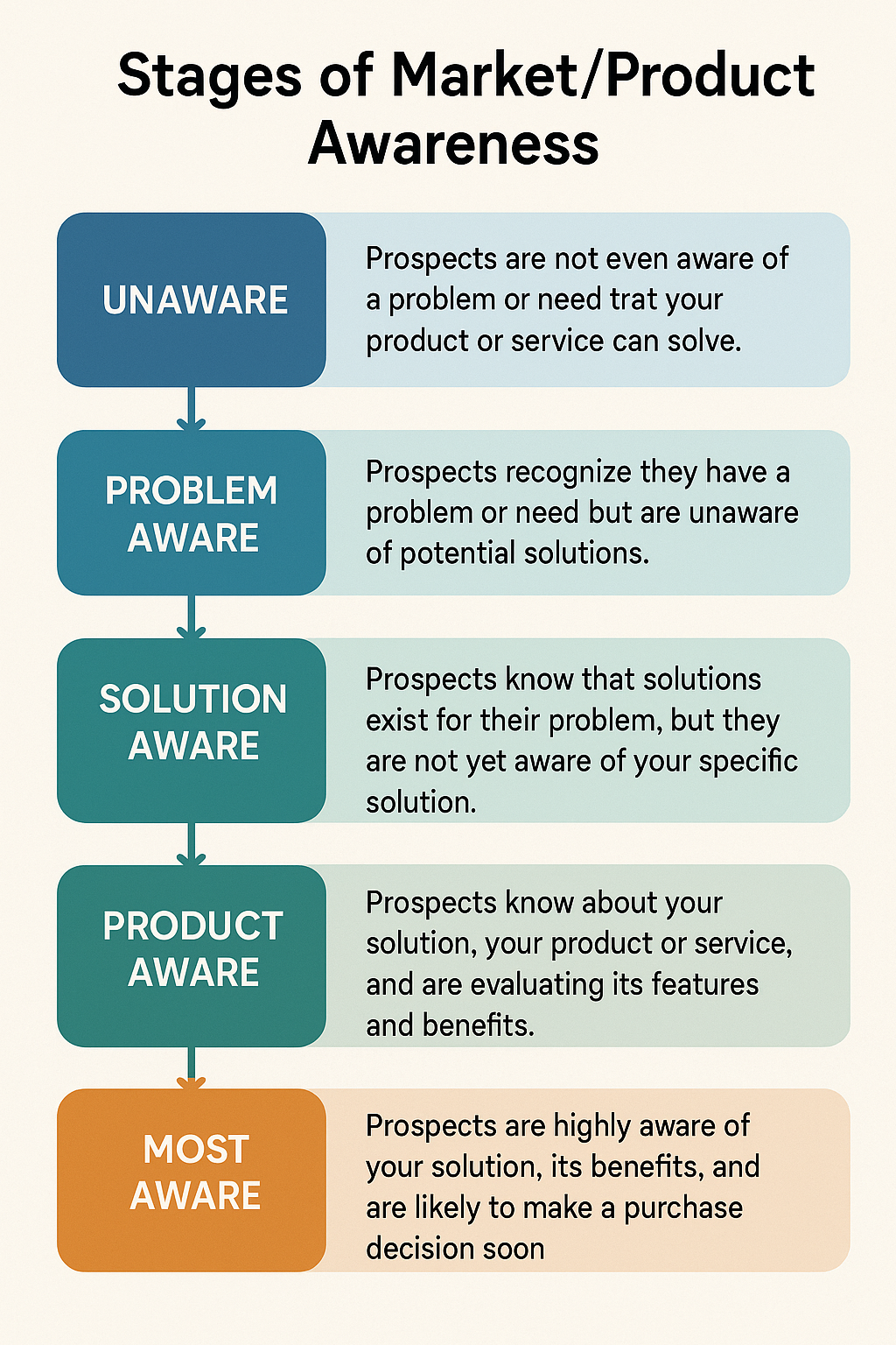 Eugene Schwartz's product market awareness, updated for 2025